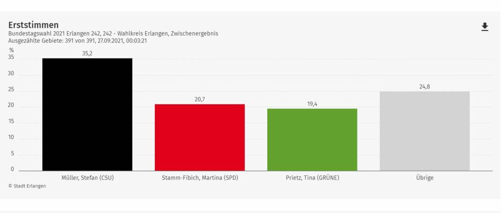 Ergebnis der Erststimmen im Wahlkreis Erlangen der Bundestagswahl 2021