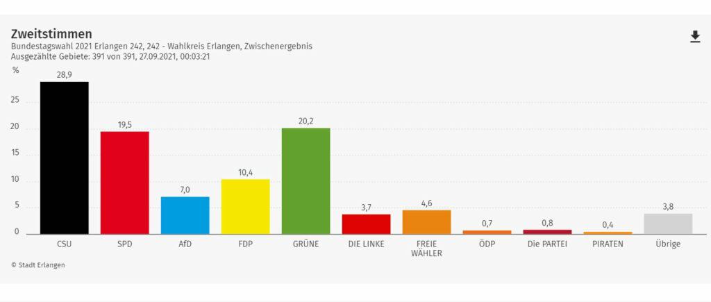 Balkendiagramm Ergebnis Bundestagswahl Zweitstimme Wahlkreis Erlangen